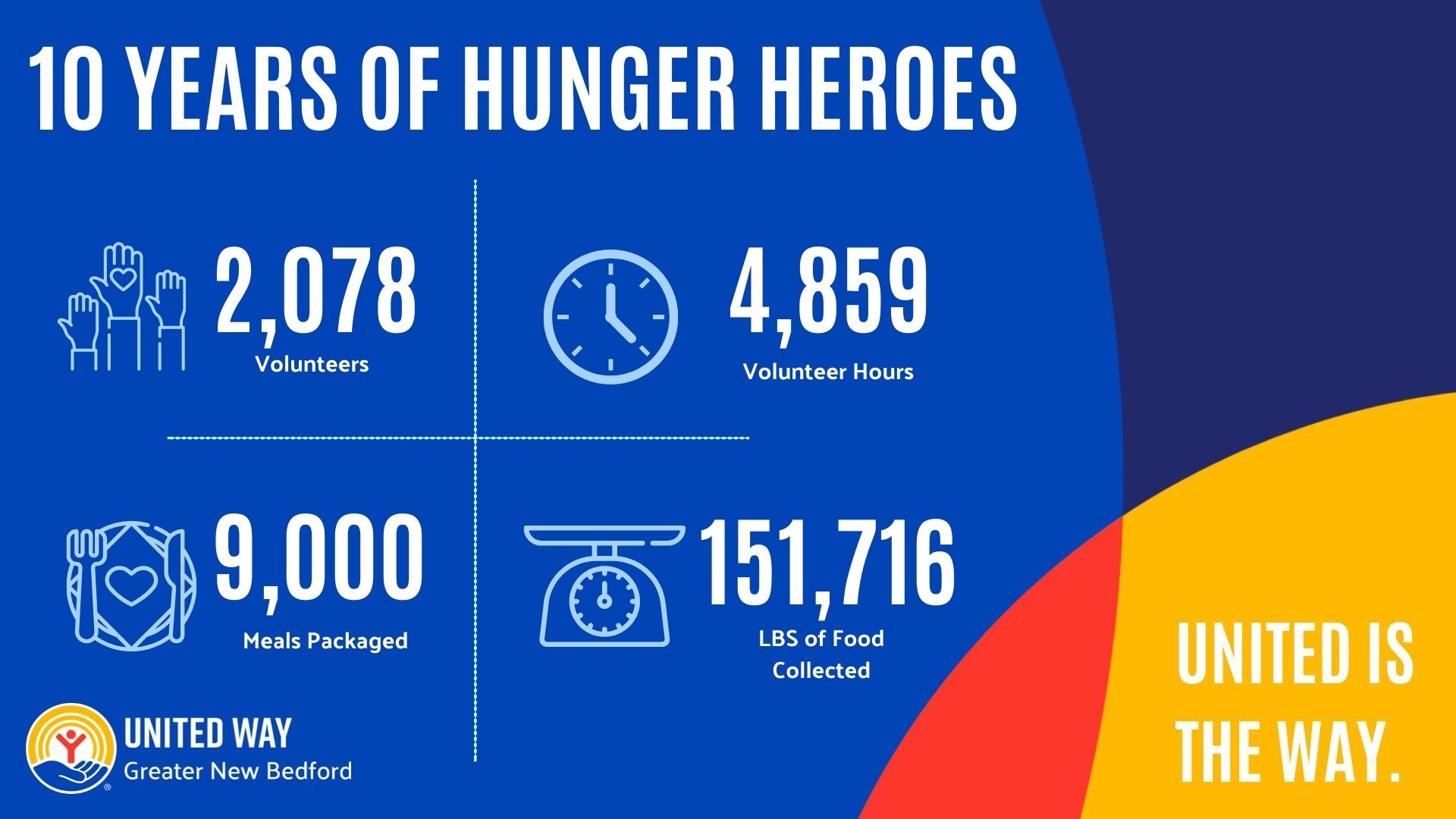 Hunger Heroes 10 year stats